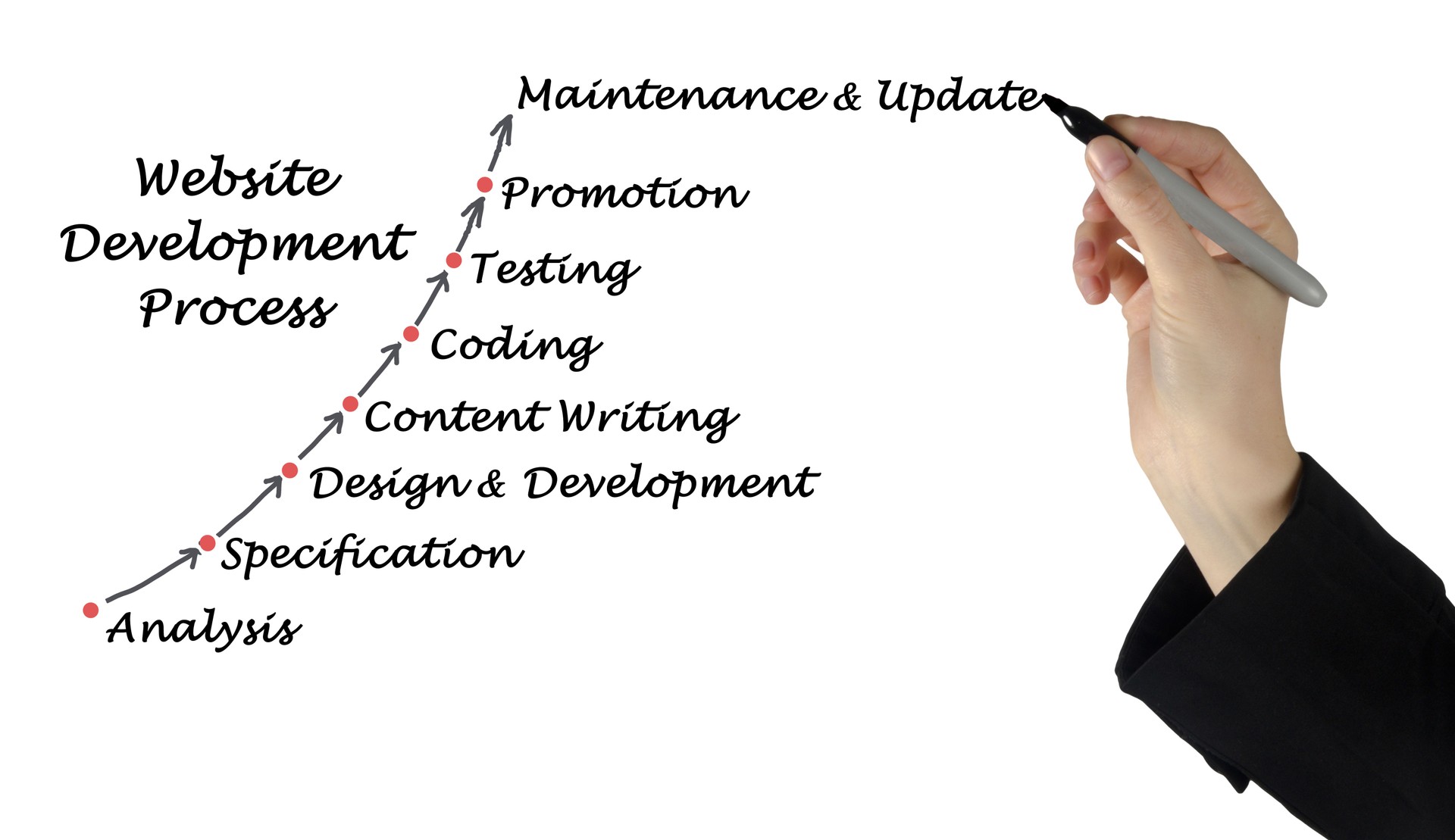 Proceso de desarrollo de sitio web